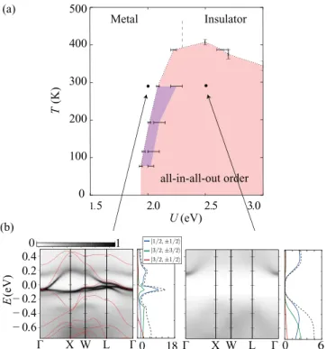 Figure  9 shows a theoretical phase diagram computed by  DMFT calculations based on the LDA band structure of Y 2 Ir 2 O 7