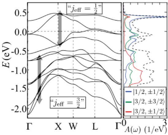 Figure 10.   LDA band structure computed for Y 2 Ir 2 O 7 . The density  of states projected onto the  j eff  basis is also shown.