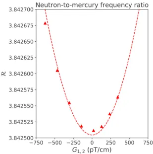 FIG. 5. Experimental verification of the transverse-gradient shift: neutron-to-mercury frequency ratio R as a function of applied transverse gradient G 1 , 2 