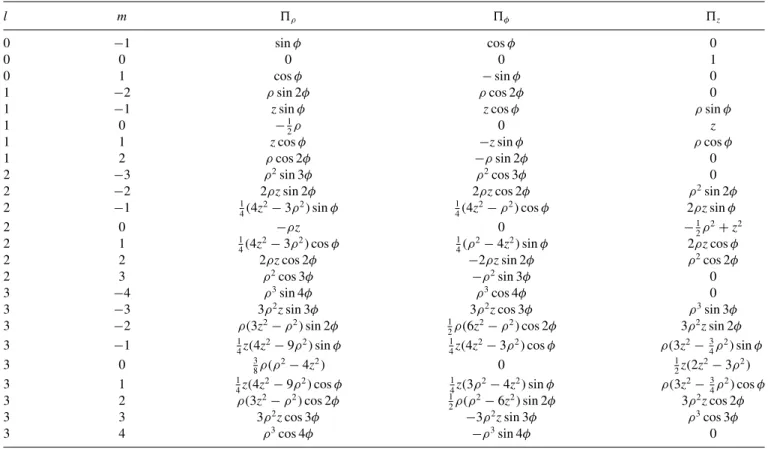 TABLE IV. The basis of harmonic polynomials sorted by degree in cylindrical coordinates
