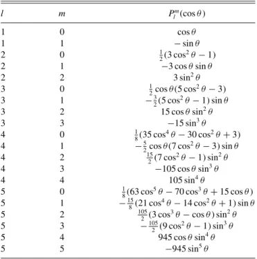 TABLE I. Associated Legendre polynomials up to l = 5. l m P l m (cos θ ) 1 0 cos θ 1 1 − sin θ 2 0 1 2 (3 cos 2 θ − 1) 2 1 − 3 cos θ sin θ 2 2 3 sin 2 θ 3 0 1 2 cos θ (5 cos 2 θ − 3) 3 1 − 3 2 (5 cos 2 θ − 1) sin θ 3 2 15 cos θ sin 2 θ 3 3 − 15 sin 3 θ 4 0
