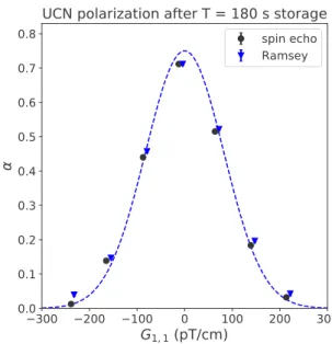 FIG. 1. Final polarization of ultracold neutrons after a storage time of 180 s as a function of an applied vertical gradient G 1,0 