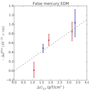 FIG. 3. Experimental verification of motional false EDM of mercury induced by a change of the cubic gradient G 3 , 0 
