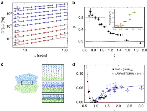 Figure 4b shows the dependence of the power-law ﬁt parameters A and p on ζ. Starting at ζ ≳ ζ c deviations from the ω 0.5 scaling can be clearly observed