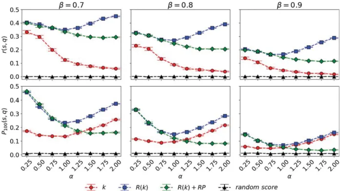 Fig.  3. Quality detection as measured by  r  (  s,  q  ) (the  Pearson’s linear correlation between node  score s  and  node quality  q – top  panels),  and  P  100 (  s, q  )  (the  precision of node score s in identifying the top-100 nodes by quality q 