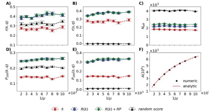 Fig. 5. The impact of node removal on quality promotion, quality detection, and popularity diversity