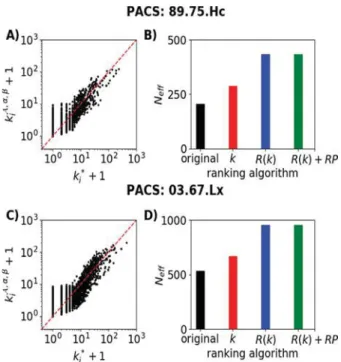 Fig.  6. A  comparison  of  two  real  networks (subsets  of  the  APS  citation  network)  with  the  respective  synthetic  networks  generated  with  the  model  described  in Section 3.1  , using different ranking algorithms