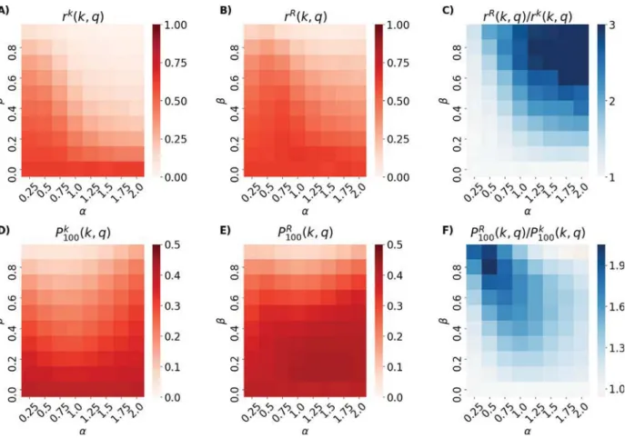 Fig. 1. Quality promotion as measured by r  (  k, q  ) (the Pearson’s linear correlation between node indegree k and node quality q – top panels), and P  100 (  k,  q  ) (the precision of  node indegree k in identifying the top-100 nodes by quality q – bot