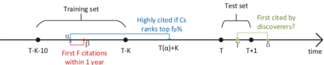Fig. 1. A schematic plot of the evaluation of discoverers. 1) ˛ is a paper in the training set