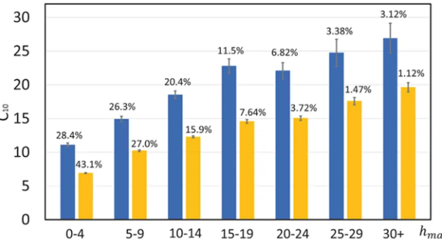 Fig. 7. A comparison of c 10 for the papers ﬁrst cited by the discoverers (blue bars), and all authors (yellow bars)