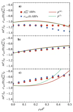 FIG. 7. Initial slope m p , given by Eq. (26), of the dependence of the active pres- pres-sure p on the wall curvature R −1 in an interacting system of ABPs, as a function of density ρ 0 