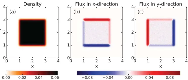 Figure 1.  ( a )  Density distribution at time  t    =   0.05 calculated by numerically  integrating equation  ( 3 )  with  m = 2 × 10 −3  and  B = 5ˆz 