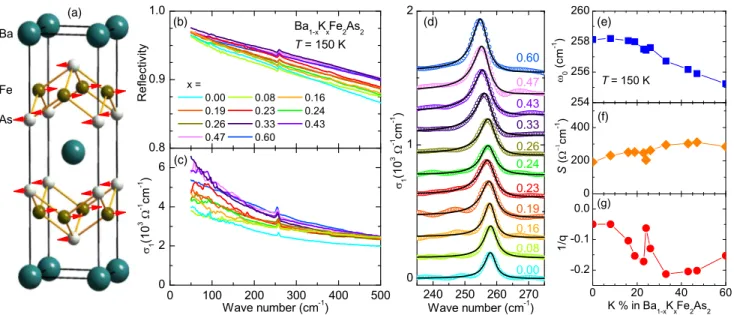 FIG. 1. (a) Structure of BaFe 2 As 2 and eigenvectors of the Fe-As stretching mode. Doping dependence of (b) the reflectivity and (c) the corresponding optical conductivity at T ¼ 150 K in Ba 1−x K x Fe 2 As 2 