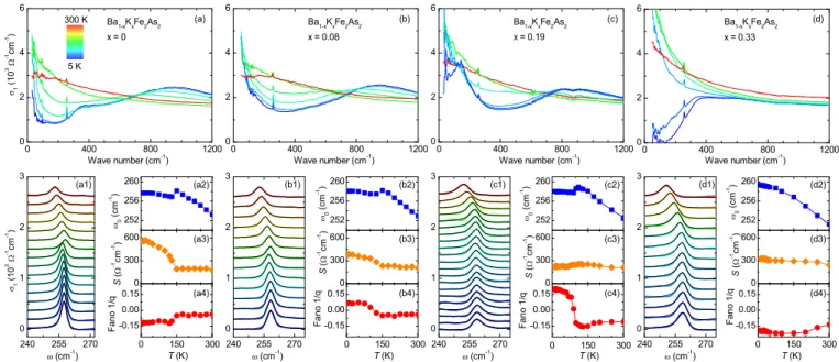 FIG. S1: (color online) Temperature dependent optical conductivity of Ba 1 − x K x Fe 2 As 2 in the far infrared region for x = 0 (a), 0.08 (b), 0.19 (c) and 0.33 (d)