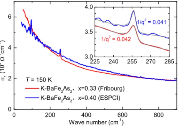 FIG. S3: (color online) Optical conductivity, at 150 K, of Ba 0.67 K 0.33 Fe 2 As 2 (presented in the main text) and Ba 0.6 K 0.4 Fe 2 As 2