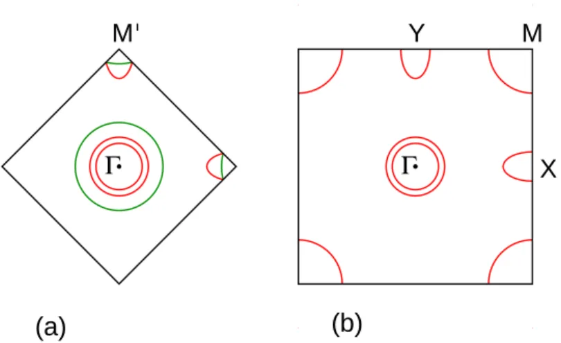 FIG. S4: (color online) (a) Sketch of typical Fermi surfaces at low doping in iron-based pnictides in the reduced Brillouin zone corresponding to two Fe and two As atoms per unit cell