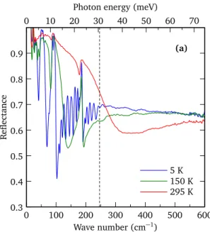 Fig. S4. Optical reflectance showing strong interference fringes, limited to the frequency range below the onset of absorption.