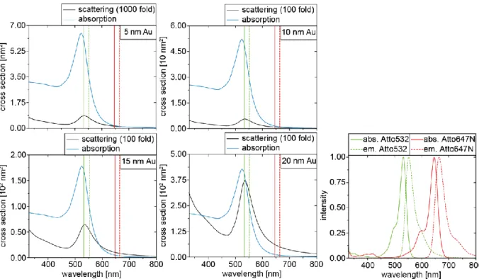 Figure S1: Scattering (black) and absorption spectra (blue) of the employed nanoparticles with the absorption (continuous) and emission maxima (dashed) of the  Atto532 (green) and Atto647N (red)