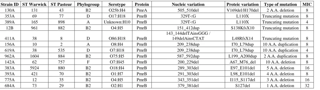 Table S5. Mutations in pmrA and pmrB genes altering the length of the predicted proteins 