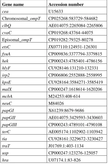 Table  S2.  Specific  extra-intestinal  E.  coli  virulence  genes  with  their  name  and  accession  number 