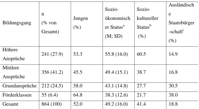 Tabelle 1: Stichprobencharakteristika (n=864)  Bildungsgang  n  (% von  Gesamt)  Jungen (%)   Sozio-ökonomischer Statusa (M; SD)  Sozio-  kultureller Statusb (%)  Ausländische  Staatsbürger-schaftc (%)  Höhere  Ansprüche  241 (27.9)  53.3  55.8 (16.0)  60.
