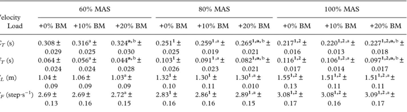 Table I. Contact time (C T ), Flight time (F T ), Step length (S L ), Step frequency (S F ) during.