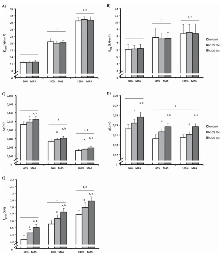 Figure 1. The effects of both velocity and load on running kinematics are represented for K vert (A), K leg (B), Δy (C), ΔL (D), F peak (E)