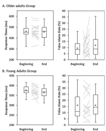 Fig. 2. Behavioral performance during the Go/NoGo task. Older (A) and Young (B) response times and false alarms rate at the beginning and at the end of the Go/NoGo practice