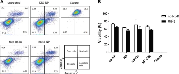 Fig. 6. R848-loaded PLA-NP activate cytokine release in macrophages. The release of IL-6 from J774 cells was assessed after incubation for 24 h with  un-loaded or R848-un-loaded NP (R848 concentration: 0.1 μg/ml for free R848 and all R848-loaded NP conditi