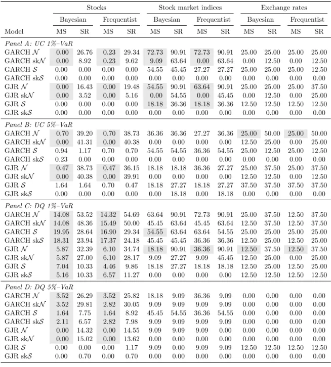 Table 2: Percentage of assets for which the validity of the VaR predictions is rejected The table presents the percentage of assets for which the unconditional coverage test (UC, Panels A and B) by Kupiec (1995) and the Dynamic Quantile test (DQ, Panels C 