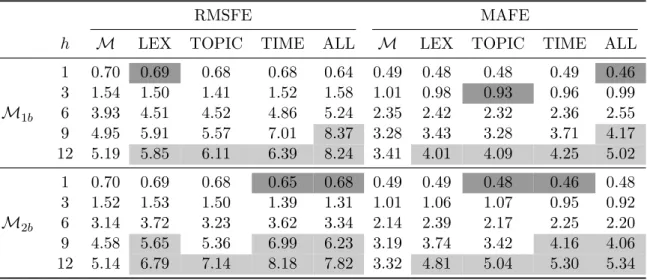 Table 3: Robustness results – Aggregation of dimensions