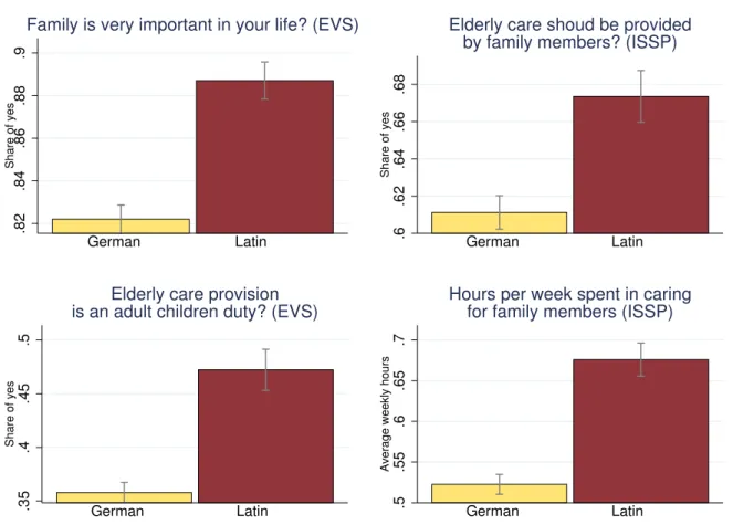 Figure 1.1: Cultural attitudes in Latin and German speaking areas towards family and elderly care