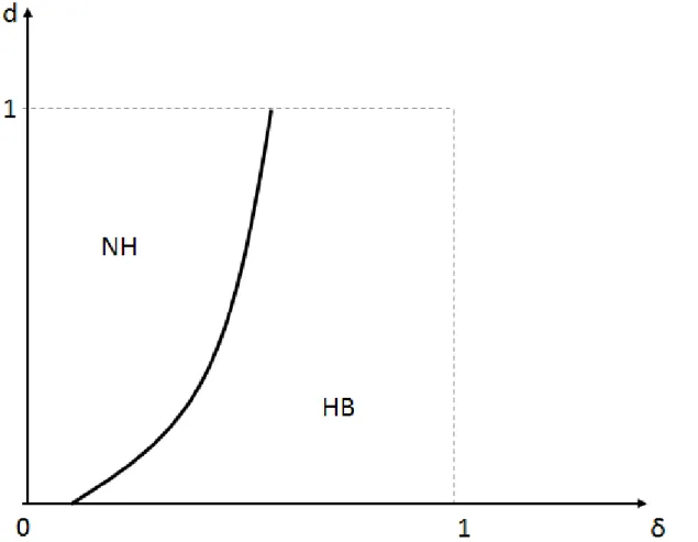 Figure 1.3: Relationship between dependency level and preference parameter for home-based care
