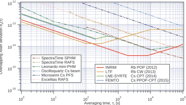 Figure 2 – State of the art of laboratory compact atomic clocks in 2015 : INRIM Rb-POP [19]; UNINE Rb-CW [26]; LNE-SYRTE Cs CPT [27]; FEMTO PPOP Cs CPT [28]