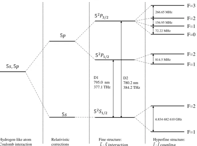 Figure 1.1 – Energy structure of 87 Rb for n = 5. The nucleus atomic spin is I = 3/2.