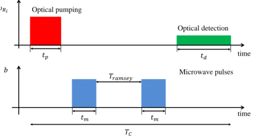Figure 1.5 – Pulsed optically pumped (POP) timing sequence. t p , optical pumping duration; t m microwave pulse duration; T r amse y free evolution duration (Ramsey time);t d detection pulse duration