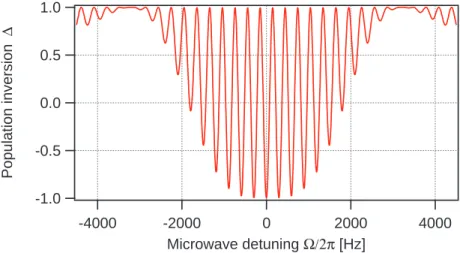 Figure 1.9 – Light intensity at the end of the vapour cell calculated with equations (1.44), (1.46) and with 1 iteration of equation (1.43)