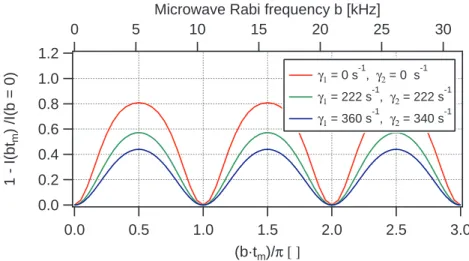 Figure 1.10 – Rabi oscilliation calculated when the Rabi frequency b is varied for different relaxations rates γ 1