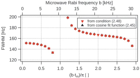 Figure 1.11 – FWHM of the central Ramsey fringe when the Rabi frequency b is varied in the conditions: