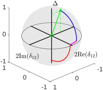 Figure 1.15 – Numerical study of the impact of an initial coherence δ 12 (0) = 0 − i 0.2 on the Ramsey spectrum under the conditions of π /2-pulse, δ 0 = 0 and γ 1 = γ 2 = 0 s −1 .