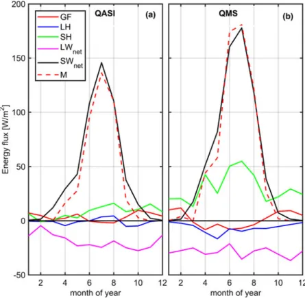 Fig. 6. Annual averages of surface energy-balance components on QASI and on QMS.