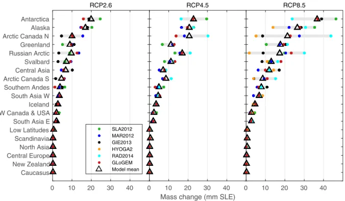 Fig. 7. Projected mass changes 2015–2100 in sea-level equivalent (SLE) for 19 RGI regions from six glacier models using three RCP scenarios.