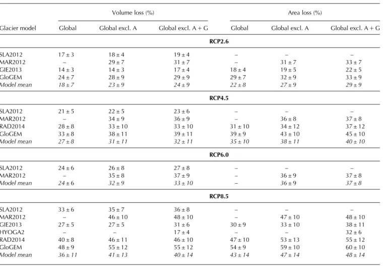 Table 3. Modeled global glacier mass and area losses by 2100 relative to 2015 (%) for four RCP emission scenarios