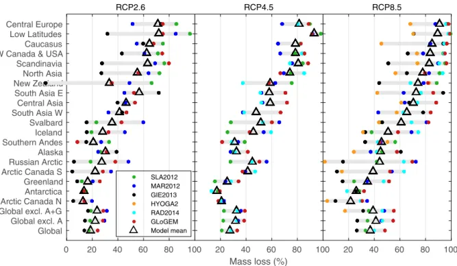 Figure 6 illustrates how time series of mass changes by 2100 relative to 2015 vary between the three RCPs