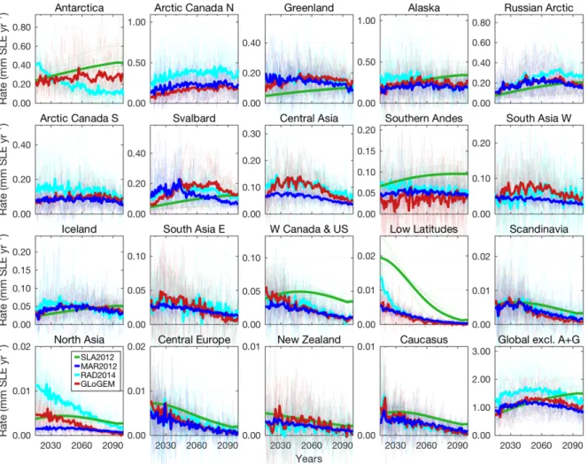Fig. S7. Projected rates of glacier net mass loss  (m SLE a -1 ) 2015 – 2100 for 19 RGI regions from six  glacier models using RCP4.5
