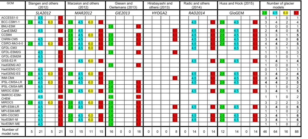 Table S1. General Circulation Models (GCM) used by participating glacier models identified by their references and short names