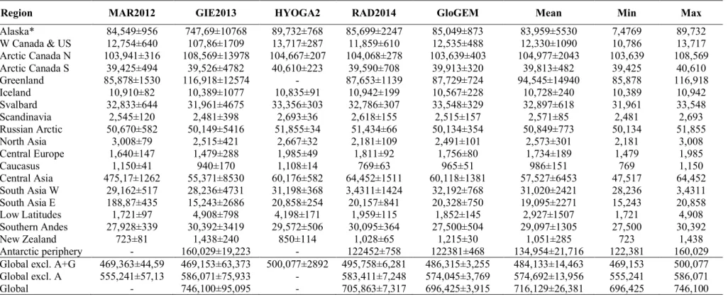 Table S2. Initial regional glacier area (km 2 ) in 2015 for five glacier models. Values refer to arithmetic mean  ±  standard deviation of all model runs  with the same glacier model forced by each model’s set of GCM and RCP