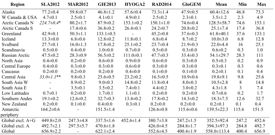 Table S3. Initial regional glacier mass (mm sea-level equivalent, SLE) in 2015 for all six glacier models