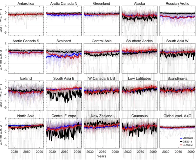 Fig. S3. Projected rates of mass change in m w.e. a -1  (specific mass balances) 2015 – 2100 for 19  regions, and globally excluding the Antarctic and Greenland periphery (A+G), based on RCP2.6