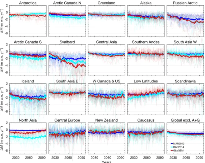 Fig. S4. Projected rates of mass change in m w.e. a -1  (specific mass balances) 2015 – 2100 for 19  regions, and globally excluding the Antarctic and Greenland periphery (A+G), based on RCP4.5